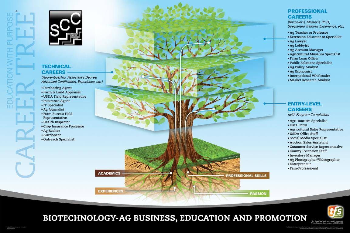 BioTechnology Ag Business Education and Promotion Career Tree